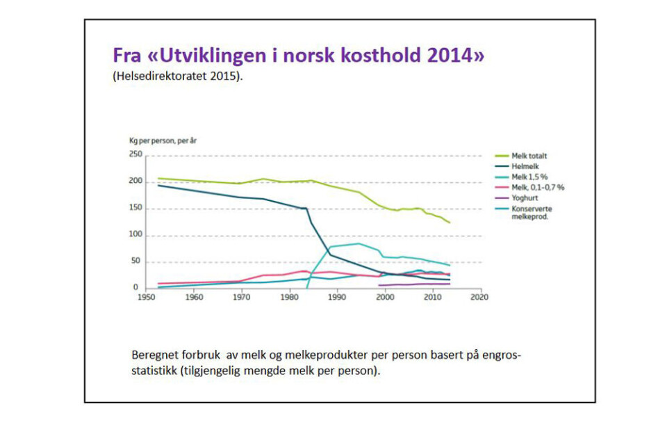 Det er altså lenge siden jodmangel har vært et problem i Norge, men utfordringer kan oppstå når det skjer endringer og tendenser på befolkningsnivå – slik som nå, der man ser at vårt totale meieriforbruk har gått drastisk ned de siste årene. I tabellen under viser den øverste grønne streken hvordan vårt totalforbruk av melk har gått ned.Alvorlig jodmangel kan som nevnt ha alvorlige konsekvenser for fosteret, og føre til abort, dødfødsel og misdannelse. Jodmangel kan øke faren for struma og gi nedsatt mental og fysisk utvikling.En nyere engelsk studie viste at barn av mødre med lav jodstatus hadde dårligere leseferdigheter ved 8-års alder enn barn av mødre med god jodstatus. På befolkningsnivå er dette en skummel utvikling. Det er altså lenge siden jodmangel har vært et problem i Norge, men utfordringer kan oppstå når det skjer endringer og tendenser på befolkningsnivå – slik som nå, der man ser at vårt totale meieriforbruk har gått drastisk ned de siste årene. I tabellen under viser den øverste grønne streken hvordan vårt totalforbruk av melk har gått ned.Alvorlig jodmangel kan som nevnt ha alvorlige konsekvenser for fosteret, og føre til abort, dødfødsel og misdannelse. Jodmangel kan øke faren for struma og gi nedsatt mental og fysisk utvikling.En nyere engelsk studie viste at barn av mødre med lav jodstatus hadde dårligere leseferdigheter ved 8-års alder enn barn av mødre med god jodstatus. På befolkningsnivå er dette en skummel utvikling.
